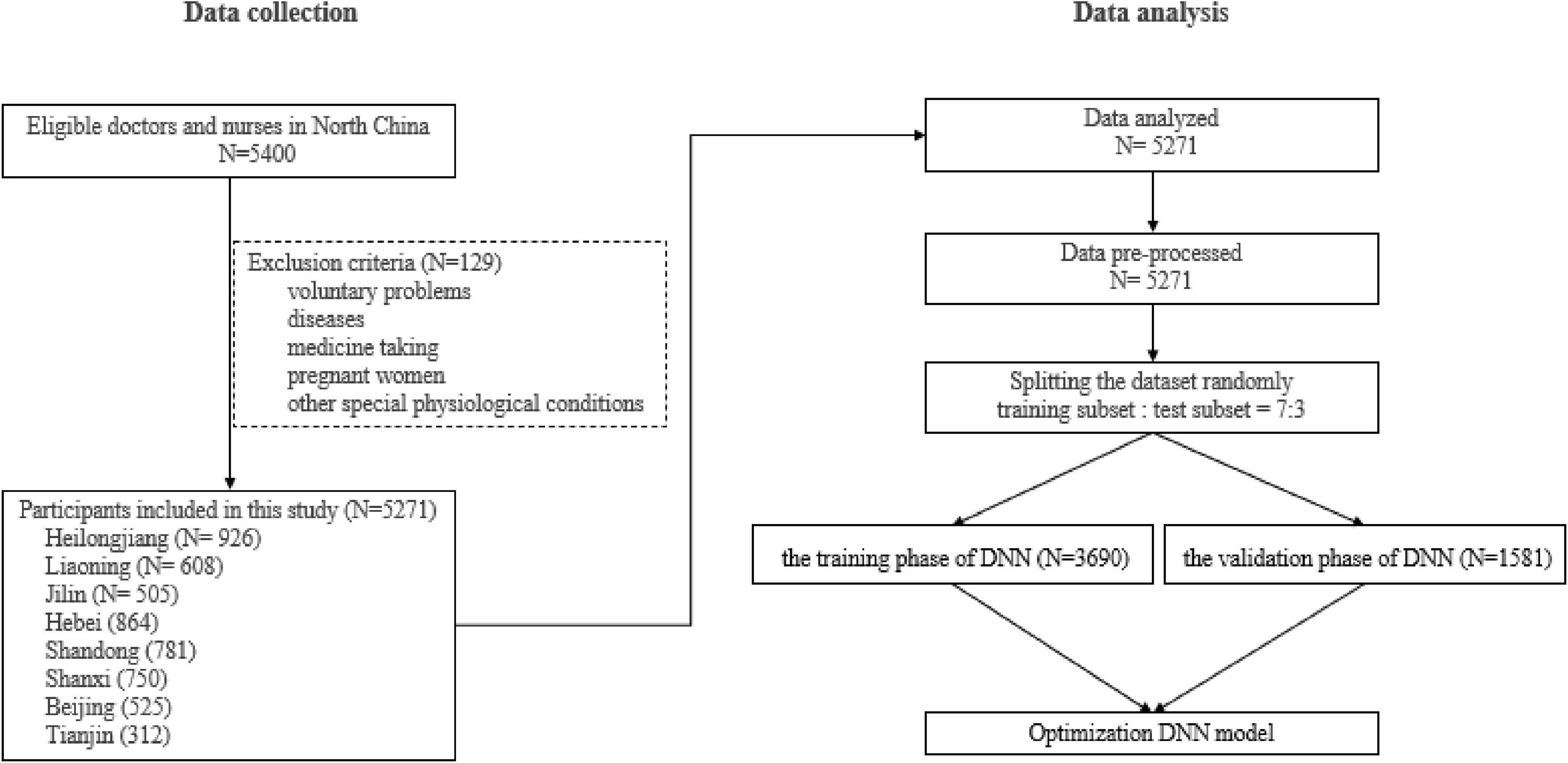 Machine-learning prediction of BMI change among doctors and nurses in North China during the COVID-19 pandemic